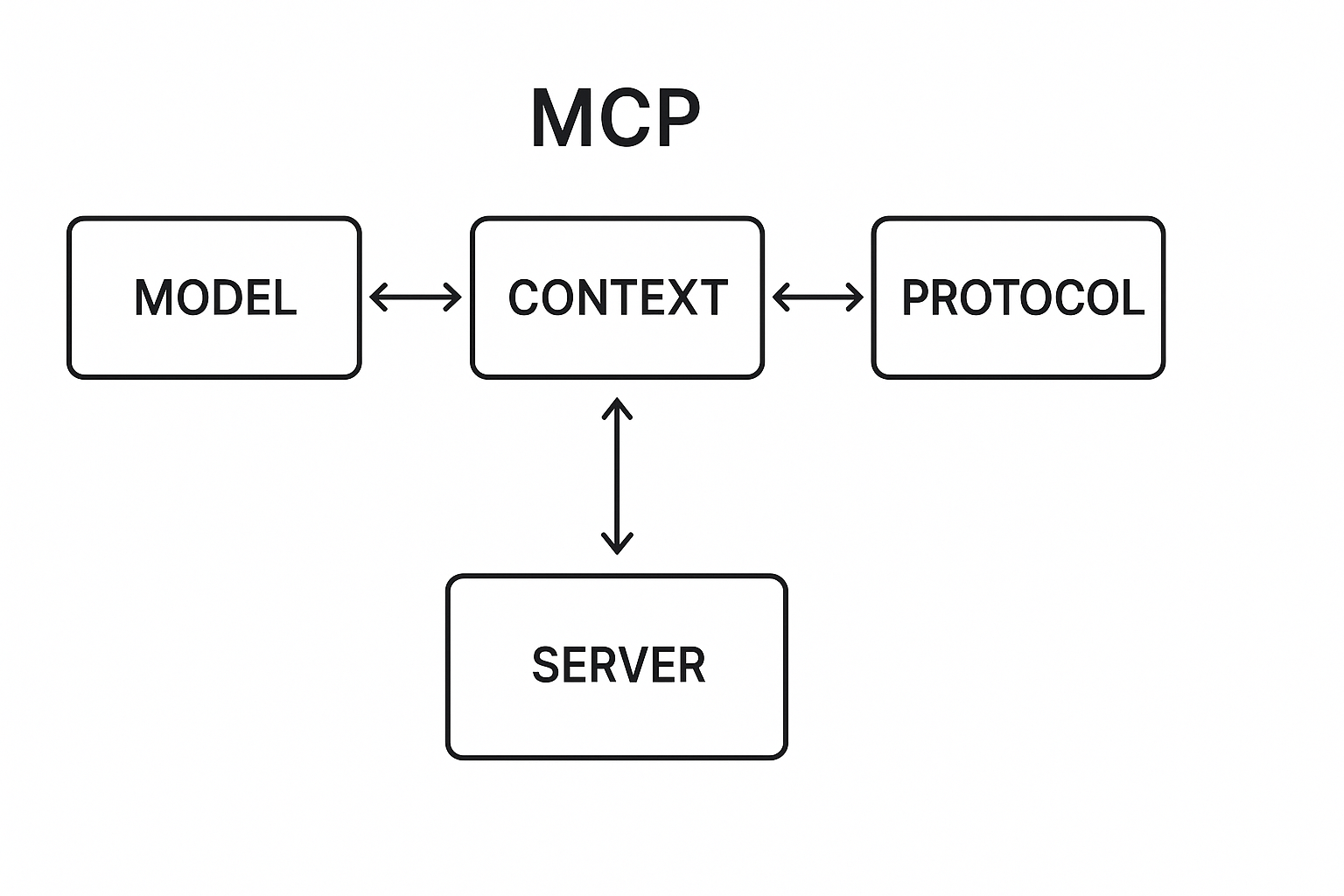 Decoding MCP: A Guide to the Model Context Protocol and its Servers - Blog post thumbnail